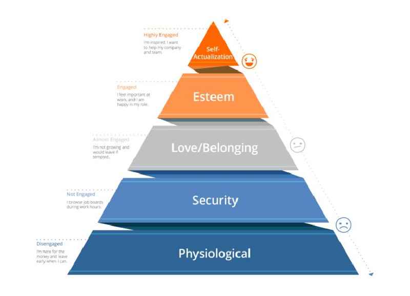 Do you agree or disagree with Maslow's hierarchy of needs