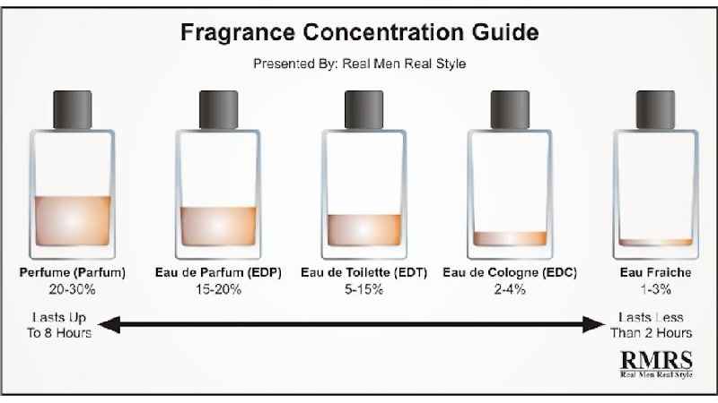 Does Moisturiser make fragrance last longer