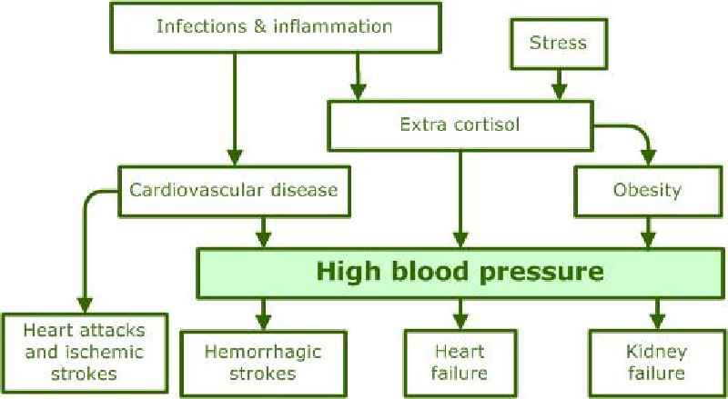Does Voltaren raise blood pressure
