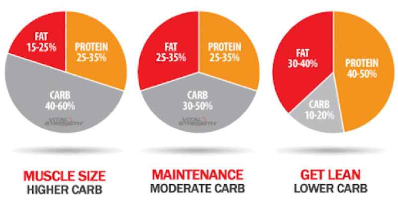 How do I calculate my macros for fat loss and muscle gain