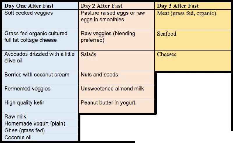 How do you break a plateau on intermittent fasting
