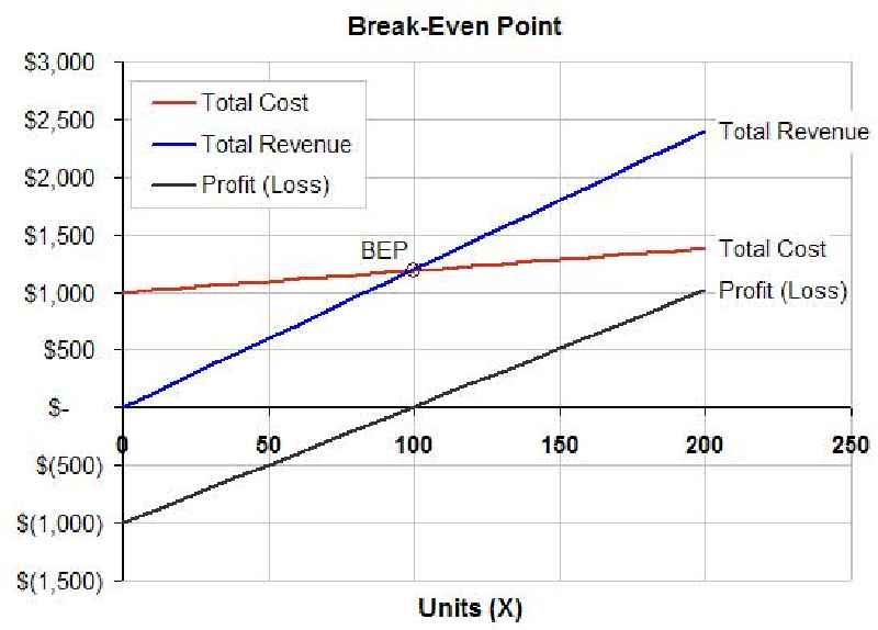 How do you calculate break-even quantity example