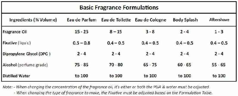How do you make undiluted perfume oil