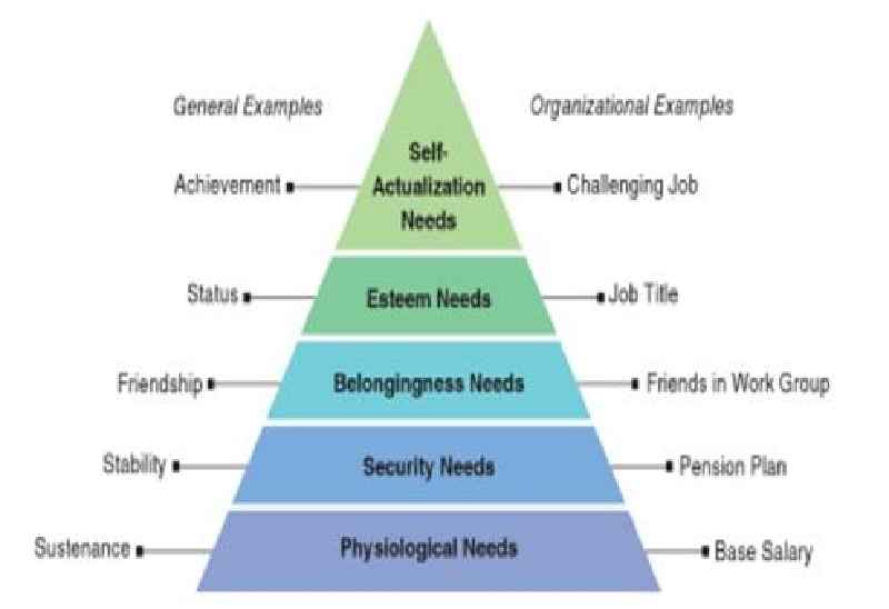 How is Herzberg's two factor theory similar to Maslow's hierarchy of needs
