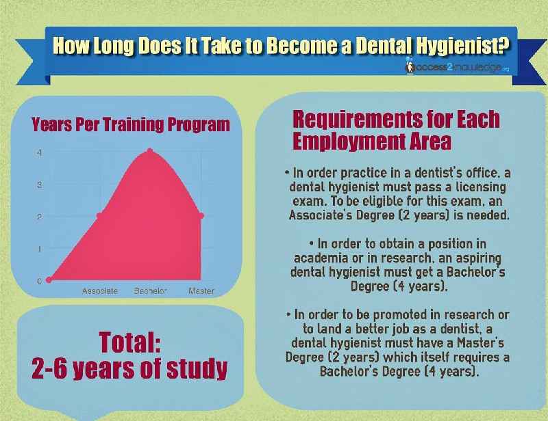 How long does it take to become a dental hygienist in Canada