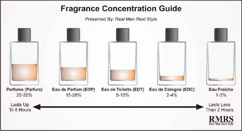 How long does perfume scent last