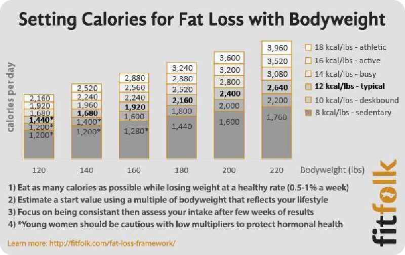 How many calories is 1 kg fat