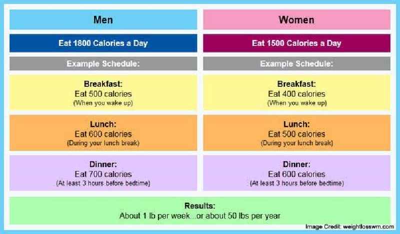 How many calories should I consume to lose 2lbs a week