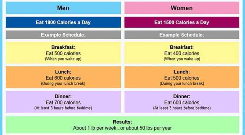 How many calories should I eat for breakfast to lose weight