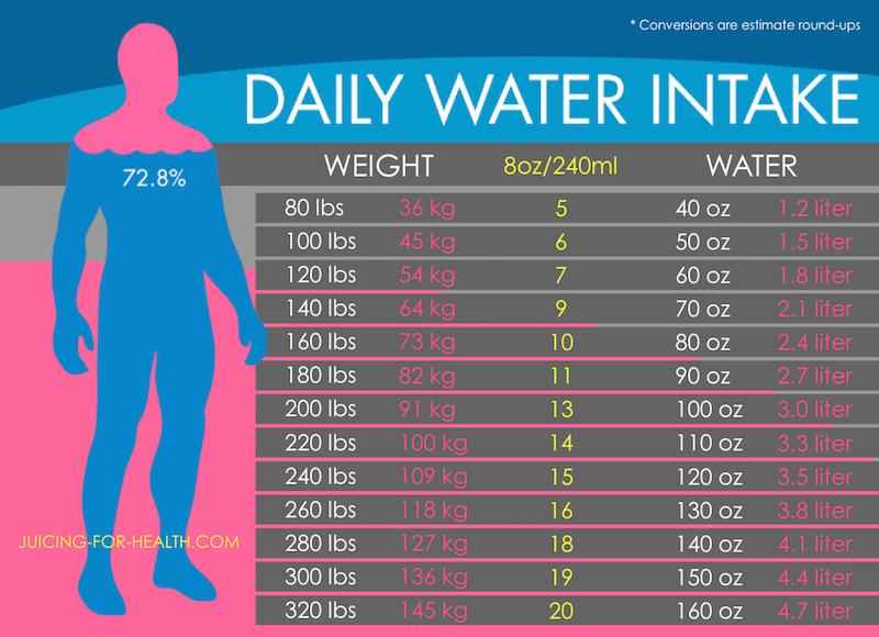 How many oz water should I drink a day