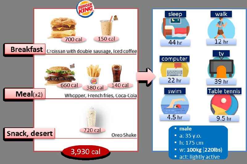How much calories does Mcdonald's have