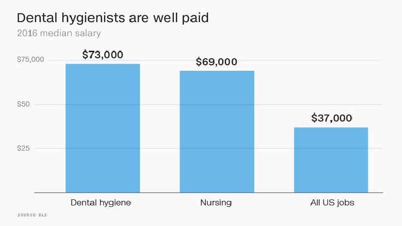 How much do dental hygienists make in Germany