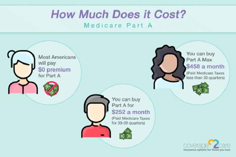 How Much Does Medicare pay for lymphedema therapy