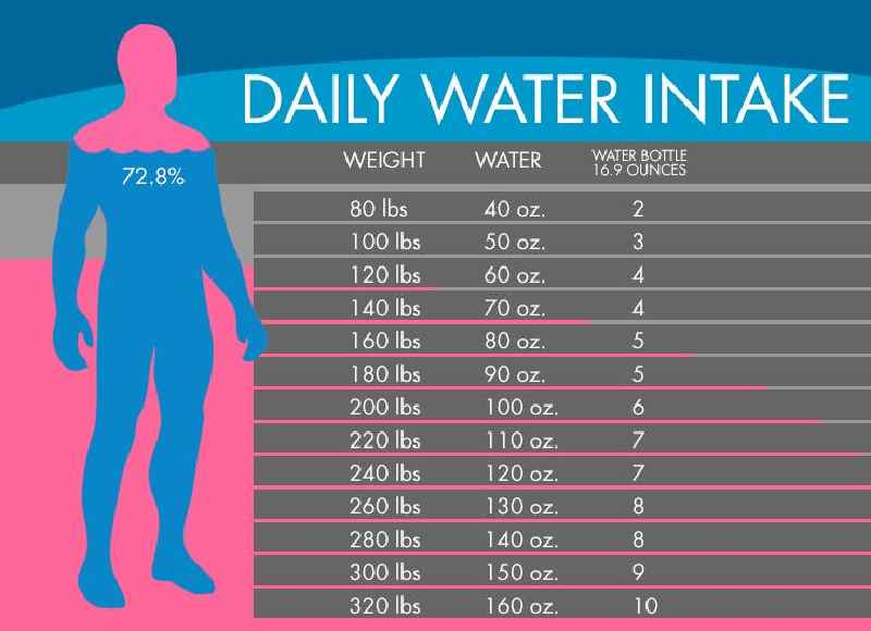 How much water should I drink based on my weight