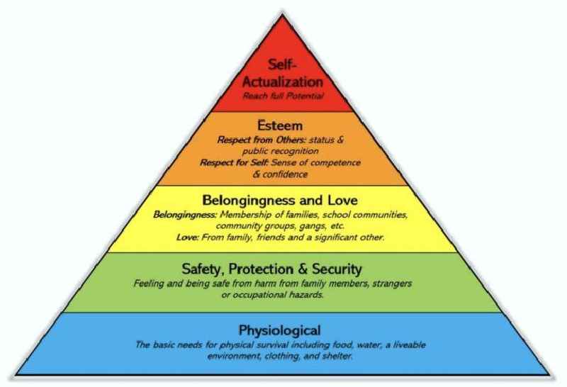 How would you relate Maslow's hierarchy of needs in your personal life