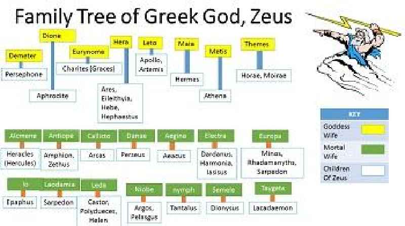 Is Demeter older than Zeus