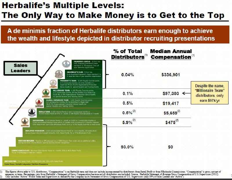 Is Herbalife Nutrition a pyramid scheme