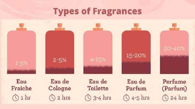 Is perfume oil better than perfume