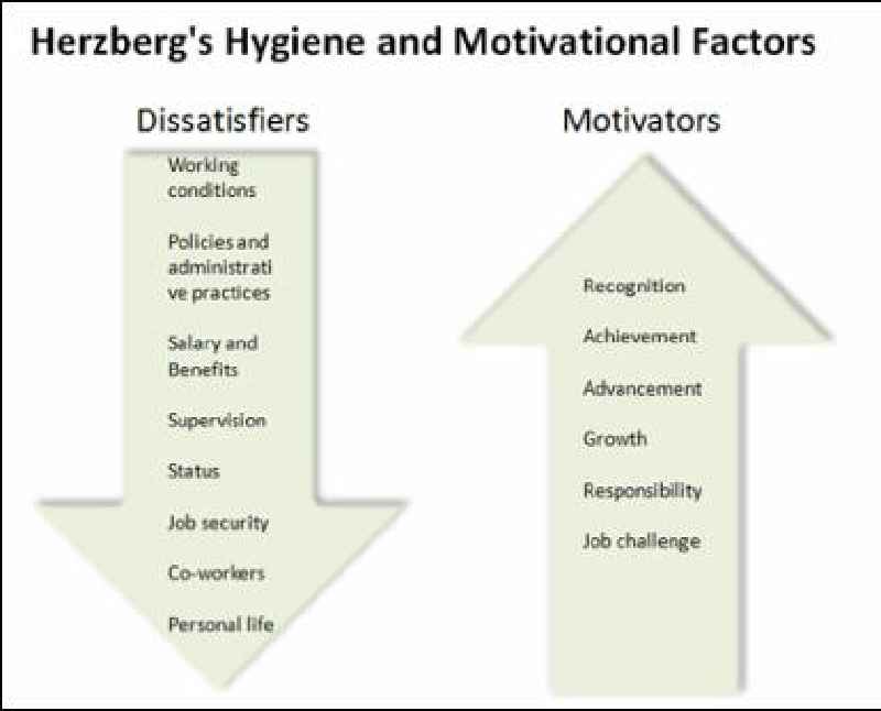 What are Herzberg's hygiene and motivational factors