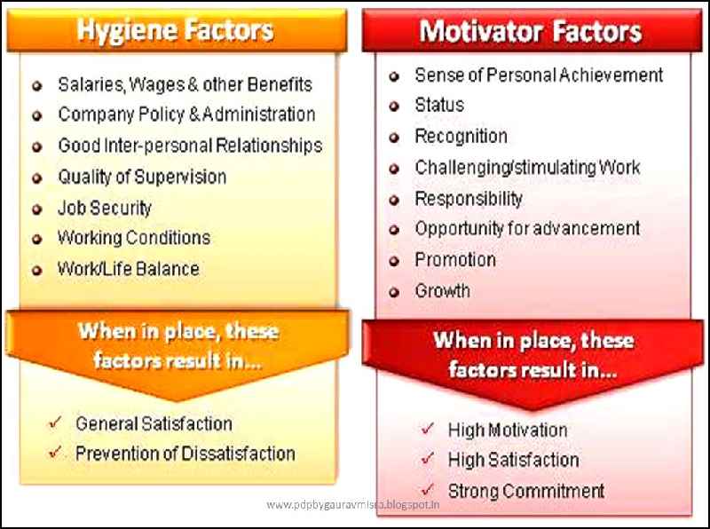 What are some examples of motivators and hygiene factors according to Herzberg