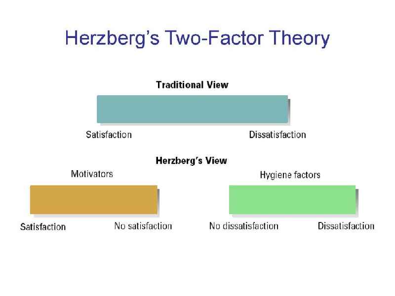 What are the limitations of Herzberg's theory