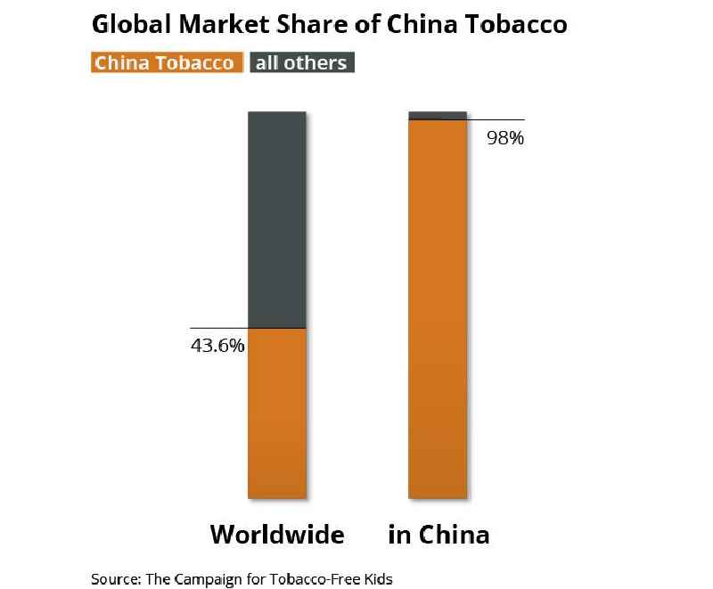 What country is the world's biggest market for cigarettes quizlet