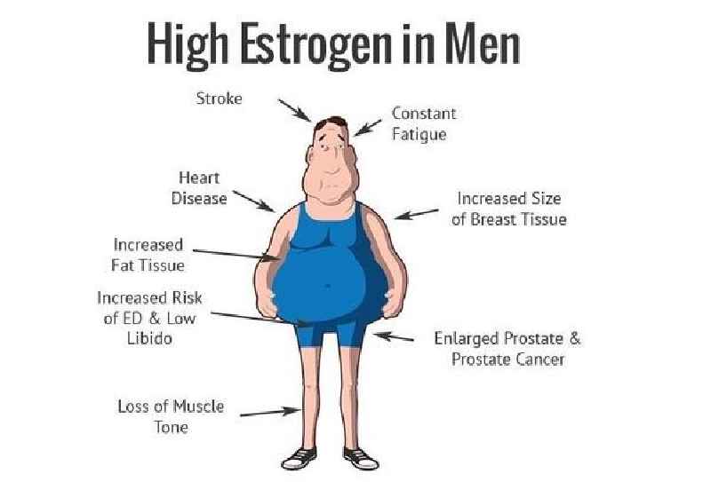 What happens if you take progesterone without estrogen
