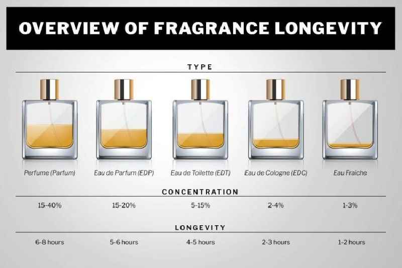What ingredient makes perfume last longer