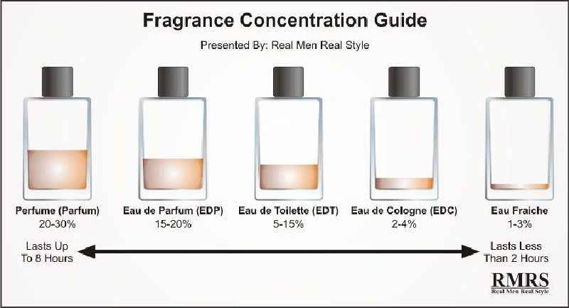 What is difference between niche and designer perfume