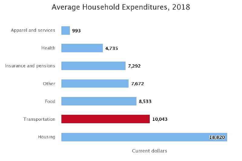 What is the average cost of household supplies