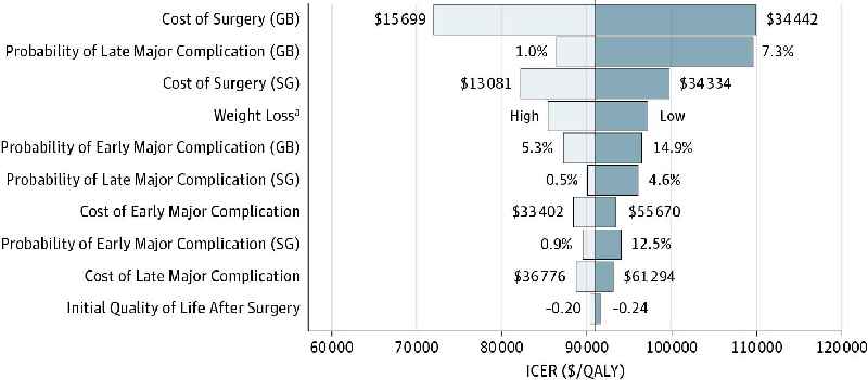 What is the average cost of weight loss surgery
