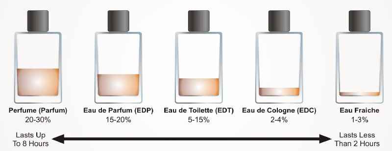 What is the difference between Chanel No 5 parfum and eau de parfum