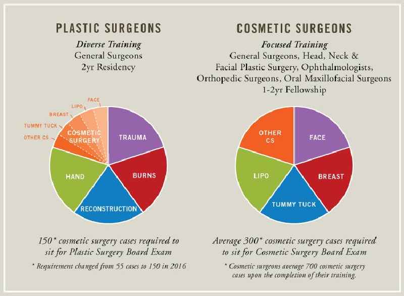 What is the difference between cosmetic and plastic surgery
