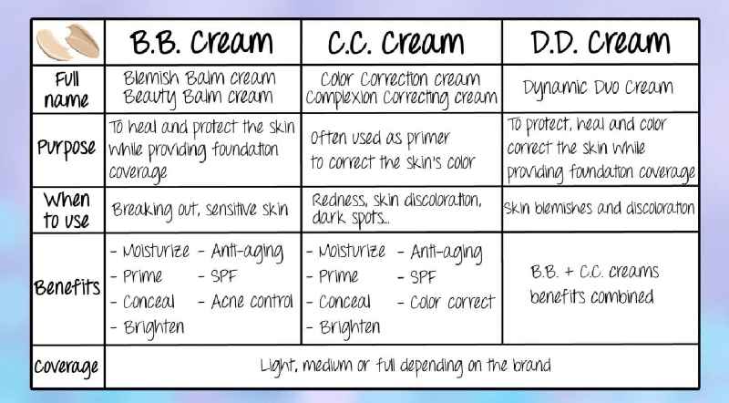 What is the difference between it Cosmetics CC cream and BB cream