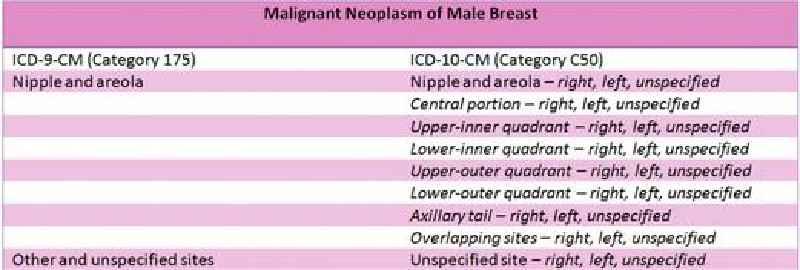 What is the ICD-10 code for a breast augmentation
