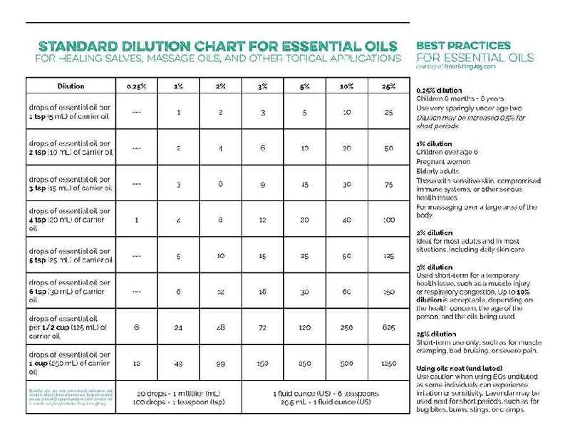 What is the ratio for diluting essential oils