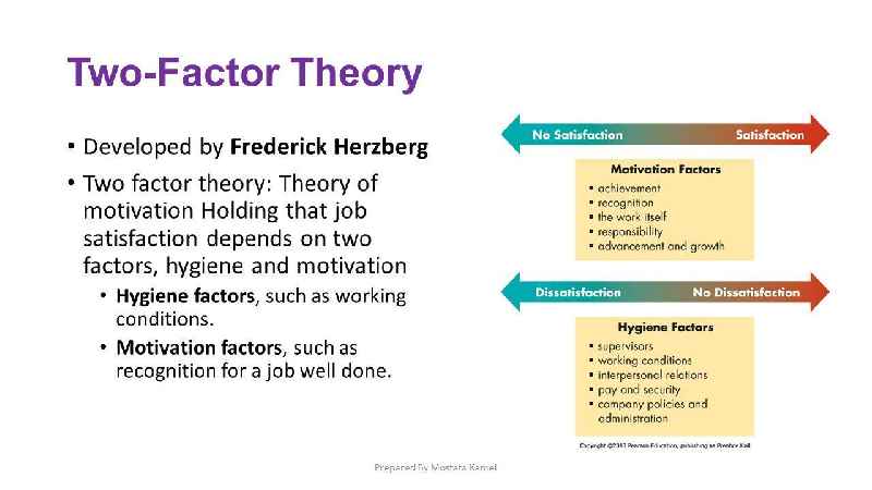 What is the relationship of Herzberg's hygiene factors to motivation quizlet