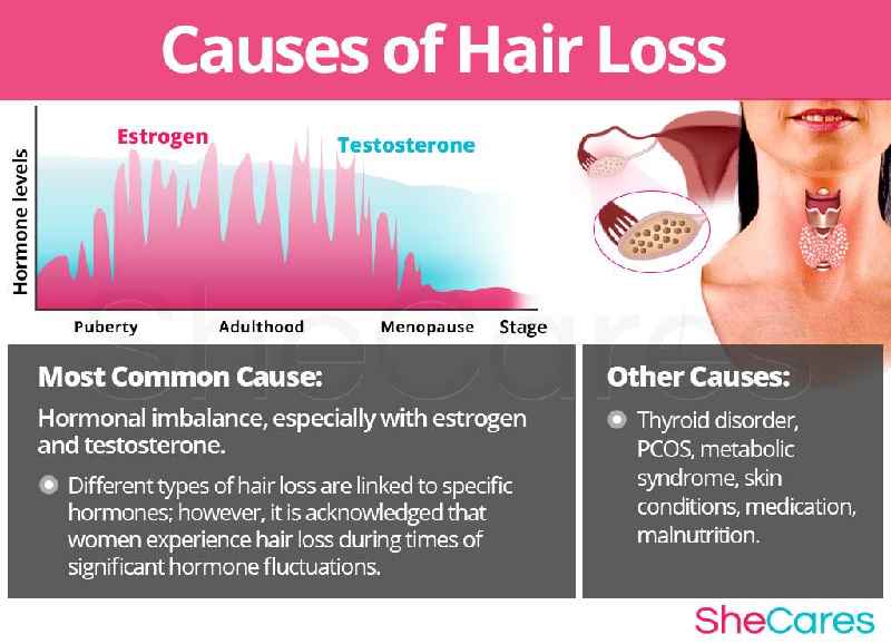 What kind of hormonal imbalance causes hair loss