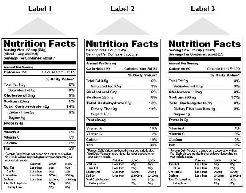 What nutrition facts labels tell you
