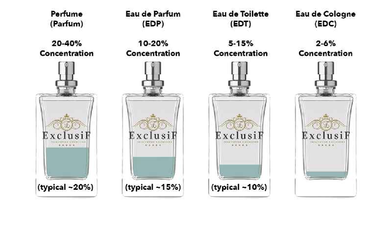 What percentage of perfume is used in solid fragrance