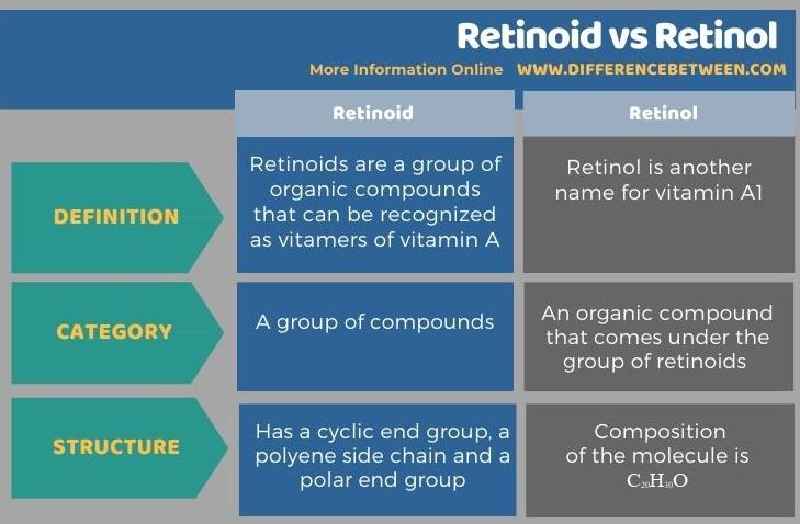 What's better retinol or retinoid