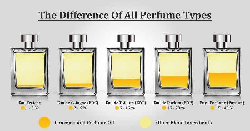 What's the difference between eau de toilette and eau de parfum