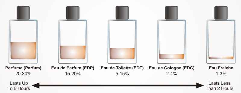 What's the difference between parfum and eau de toilette