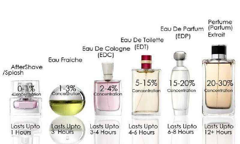 What's the difference between parfum and eau de toilette
