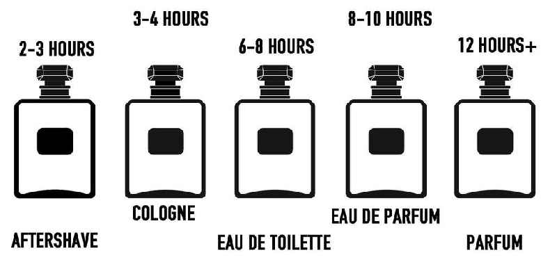 What smell last longer perfume or toilette