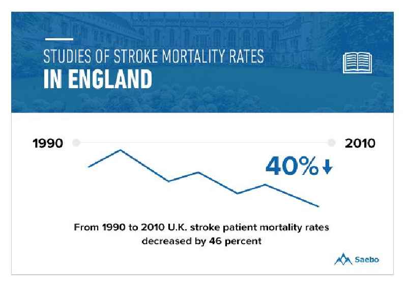 What surgery has the highest mortality rate