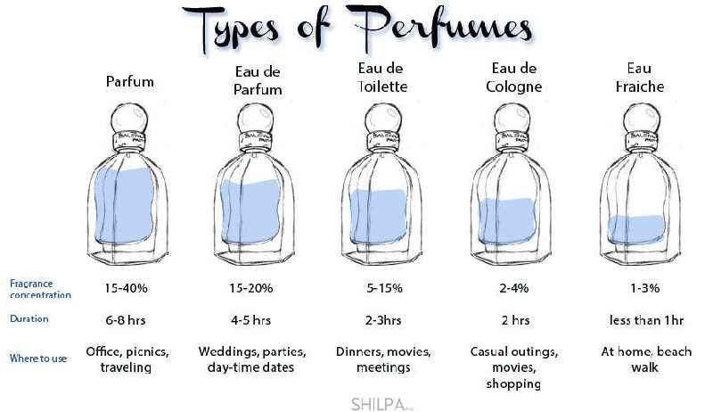 What type of perfume lasts the longest
