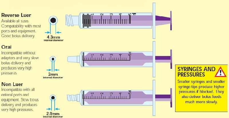 What type of syringe is used for Botox