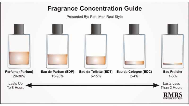 Whats the difference between eau de toilette and eau de parfum