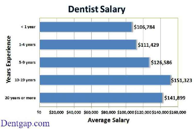 Where do dental hygienist get paid the most